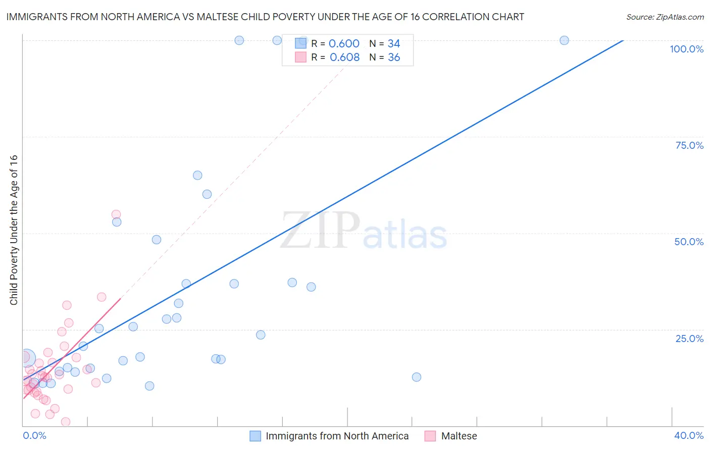 Immigrants from North America vs Maltese Child Poverty Under the Age of 16