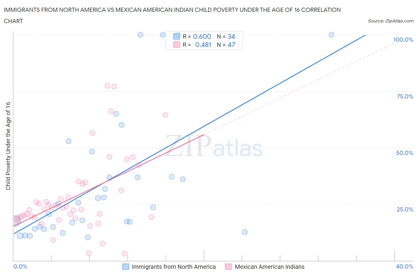 Immigrants from North America vs Mexican American Indian Child Poverty Under the Age of 16