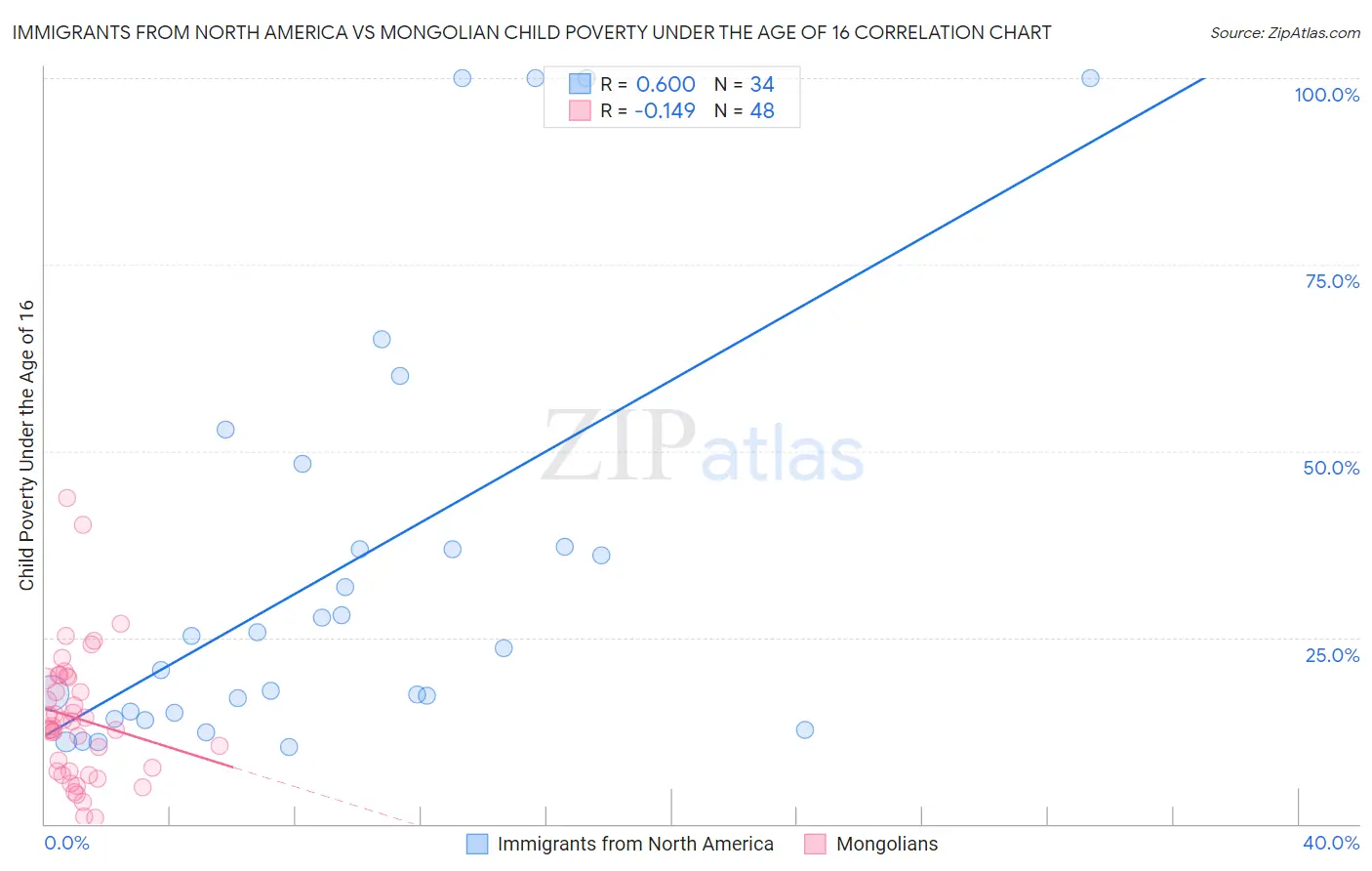 Immigrants from North America vs Mongolian Child Poverty Under the Age of 16