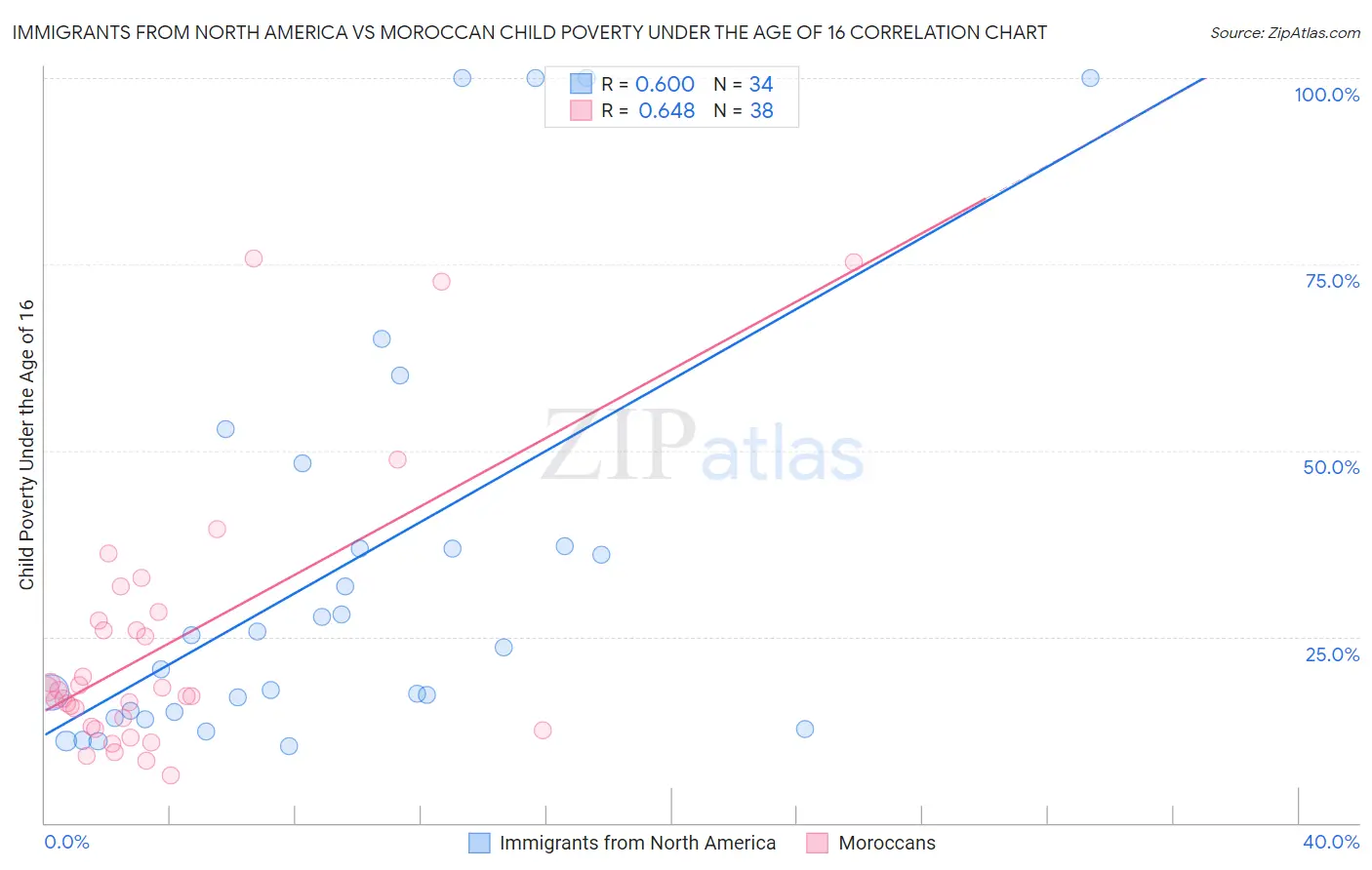 Immigrants from North America vs Moroccan Child Poverty Under the Age of 16