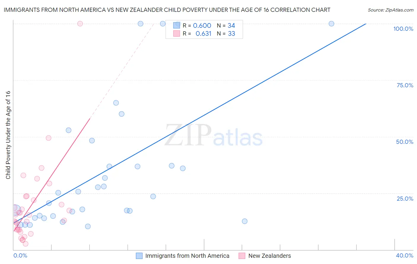 Immigrants from North America vs New Zealander Child Poverty Under the Age of 16