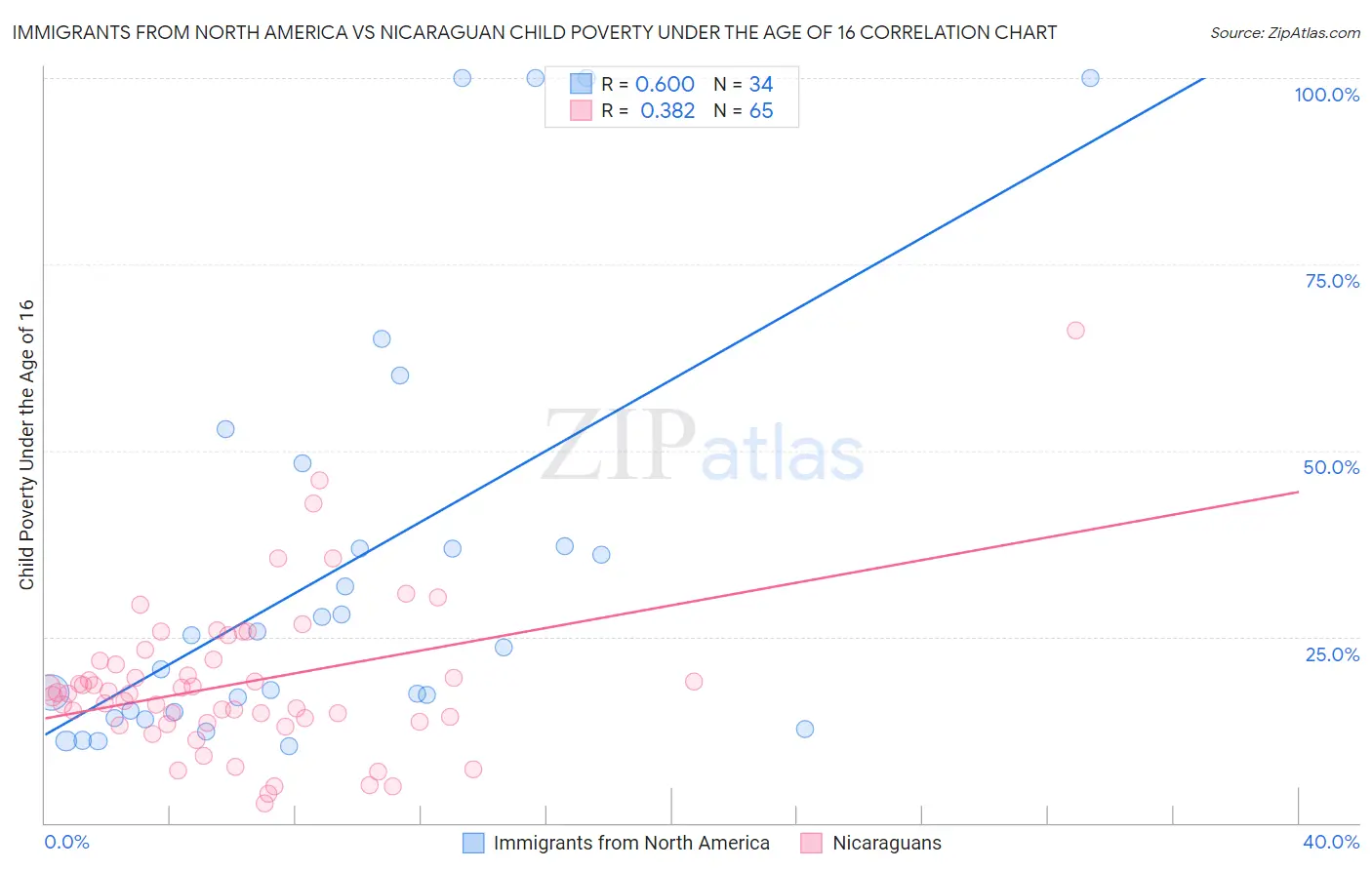 Immigrants from North America vs Nicaraguan Child Poverty Under the Age of 16