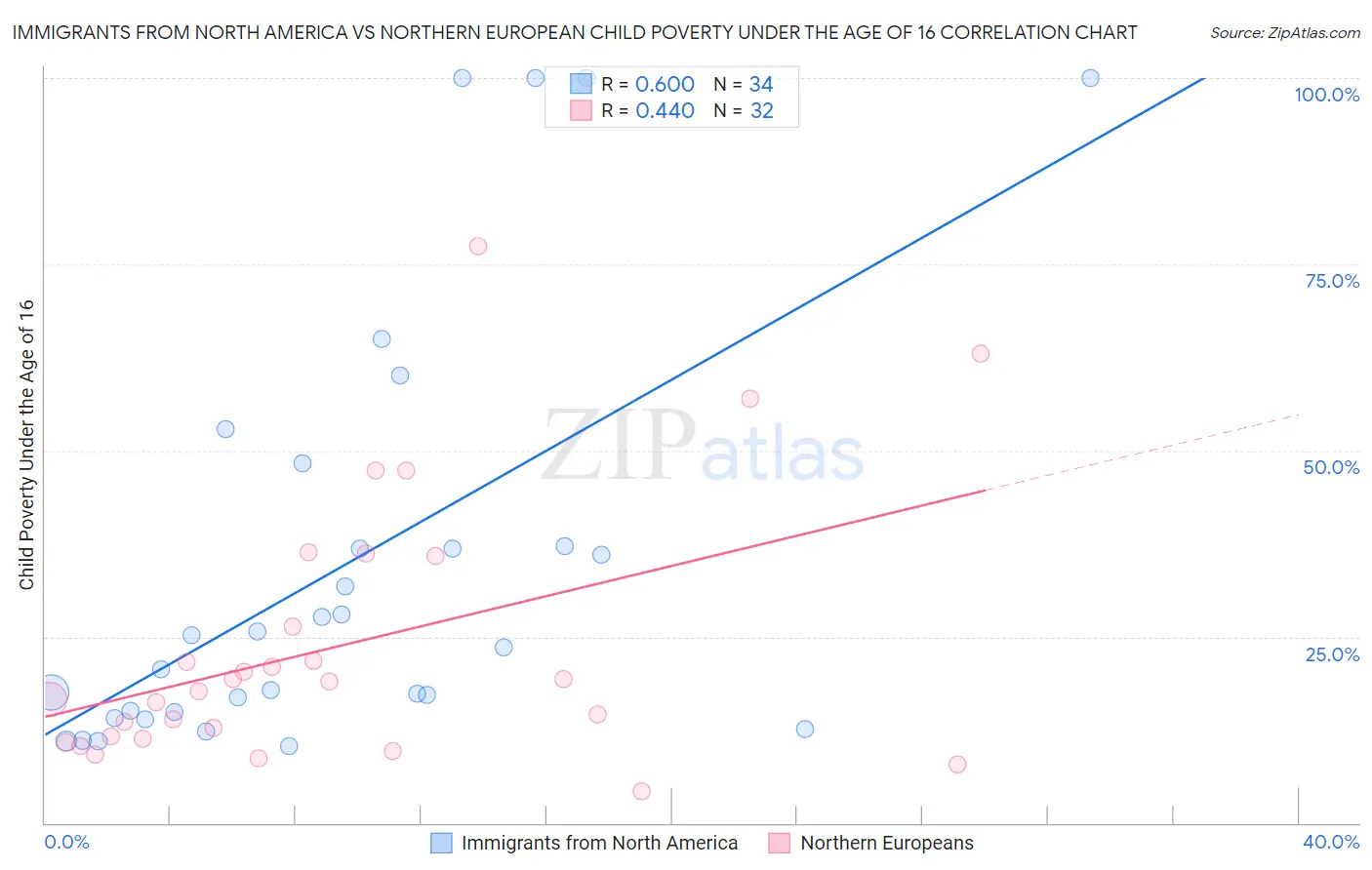 Immigrants from North America vs Northern European Child Poverty Under the Age of 16