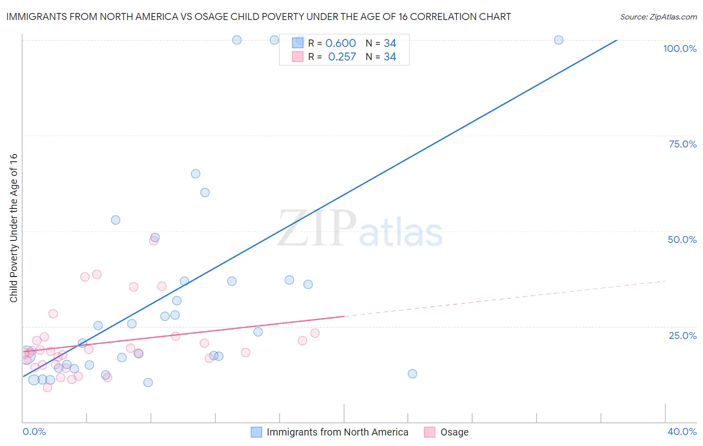 Immigrants from North America vs Osage Child Poverty Under the Age of 16