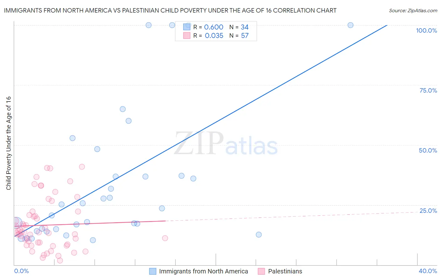 Immigrants from North America vs Palestinian Child Poverty Under the Age of 16