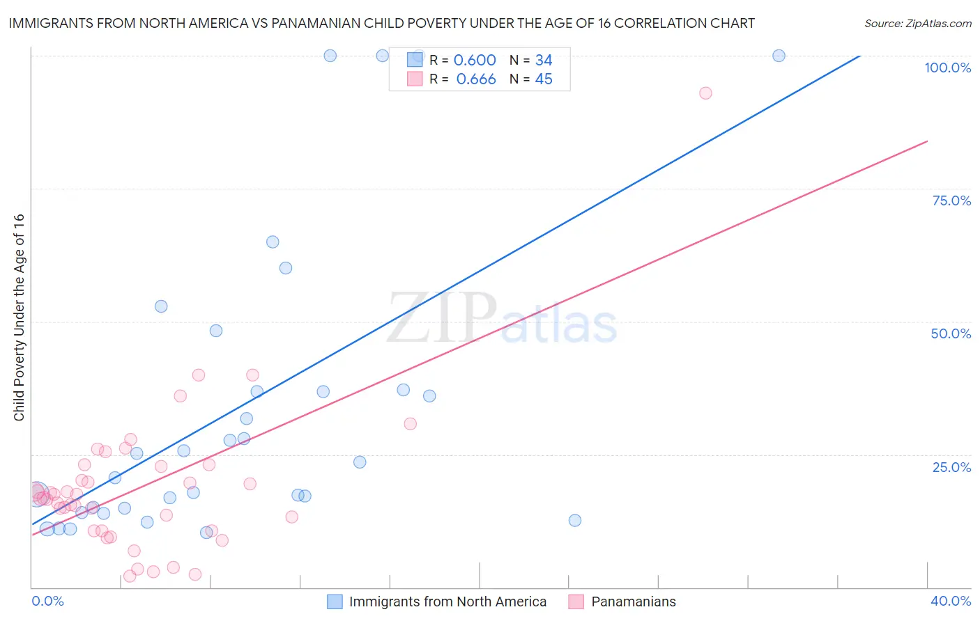 Immigrants from North America vs Panamanian Child Poverty Under the Age of 16