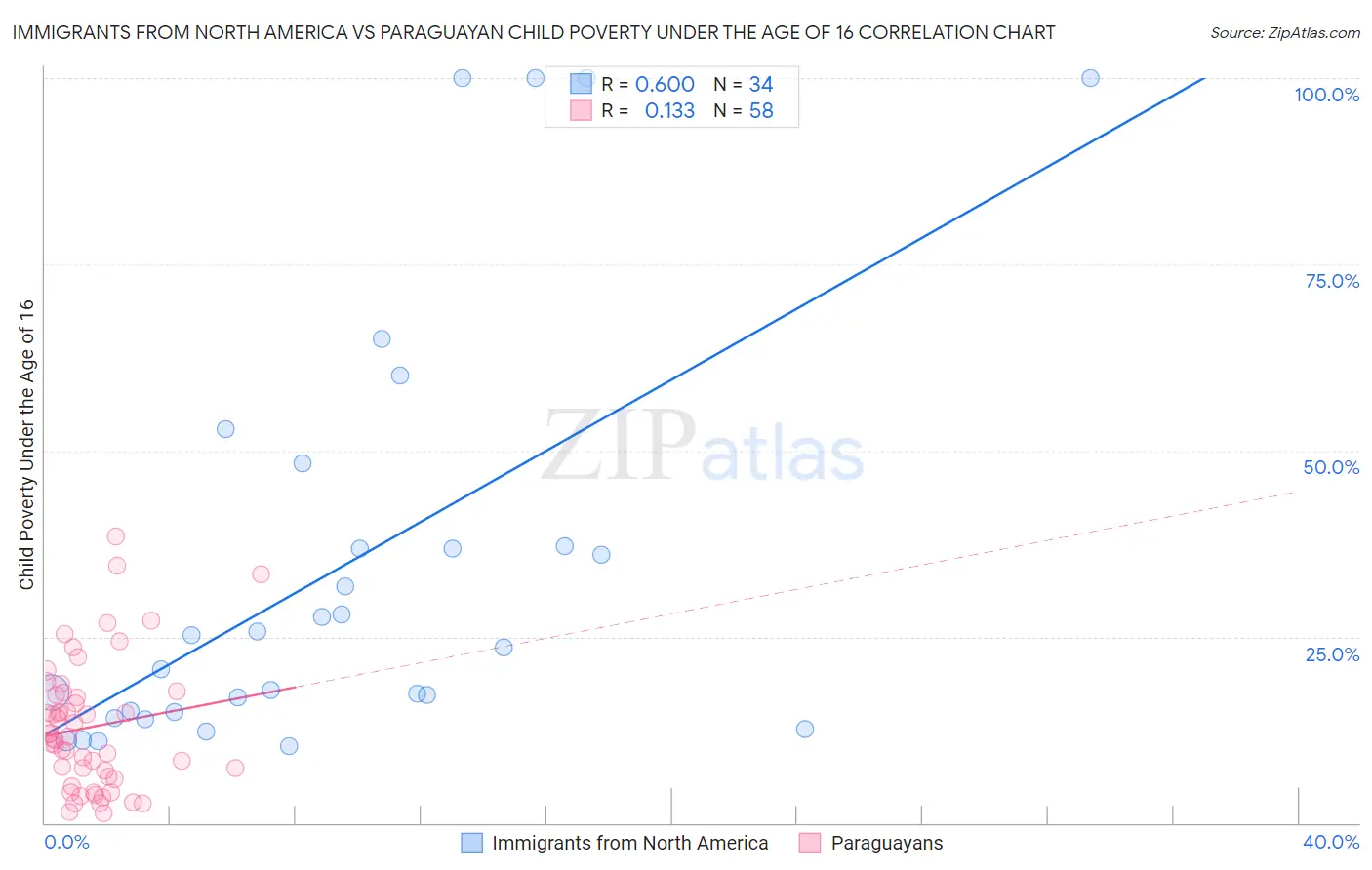 Immigrants from North America vs Paraguayan Child Poverty Under the Age of 16