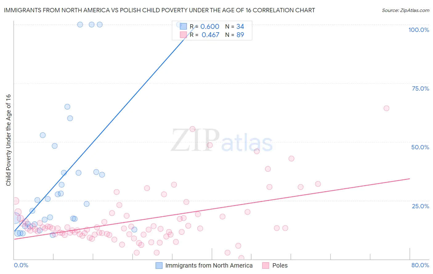 Immigrants from North America vs Polish Child Poverty Under the Age of 16