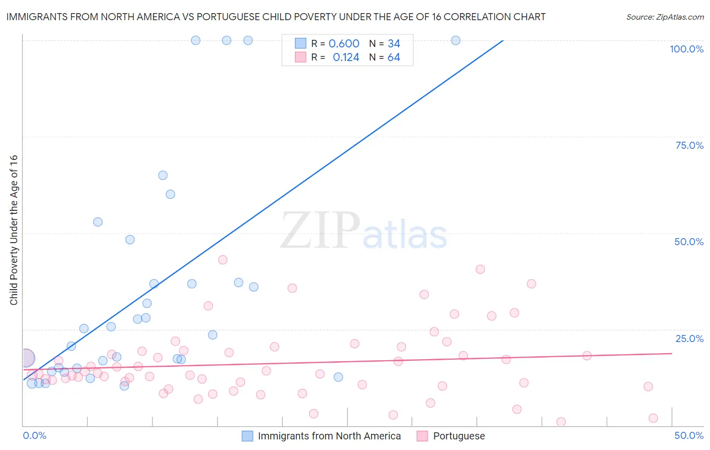 Immigrants from North America vs Portuguese Child Poverty Under the Age of 16