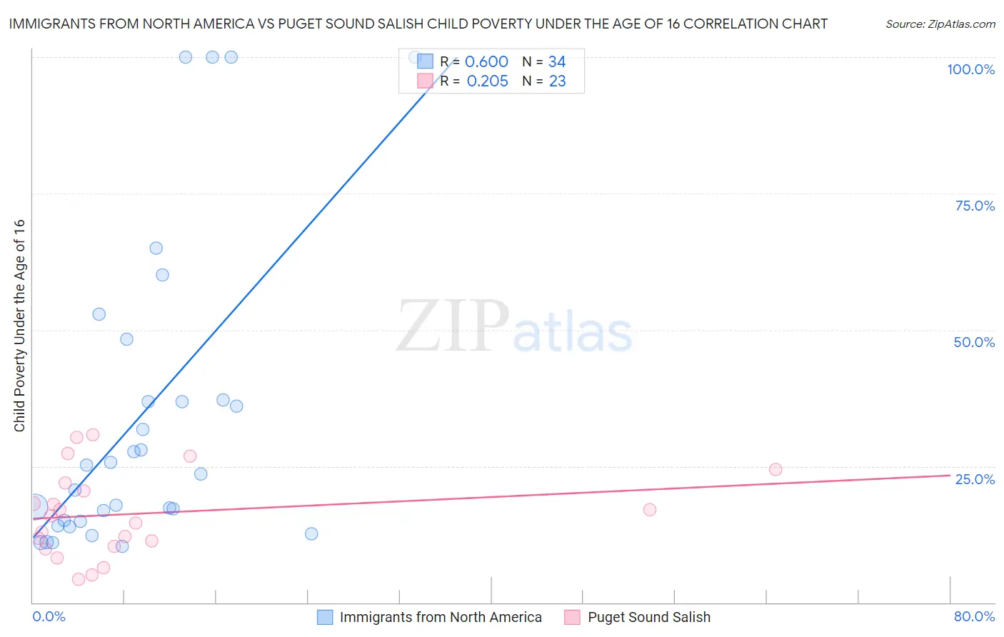 Immigrants from North America vs Puget Sound Salish Child Poverty Under the Age of 16