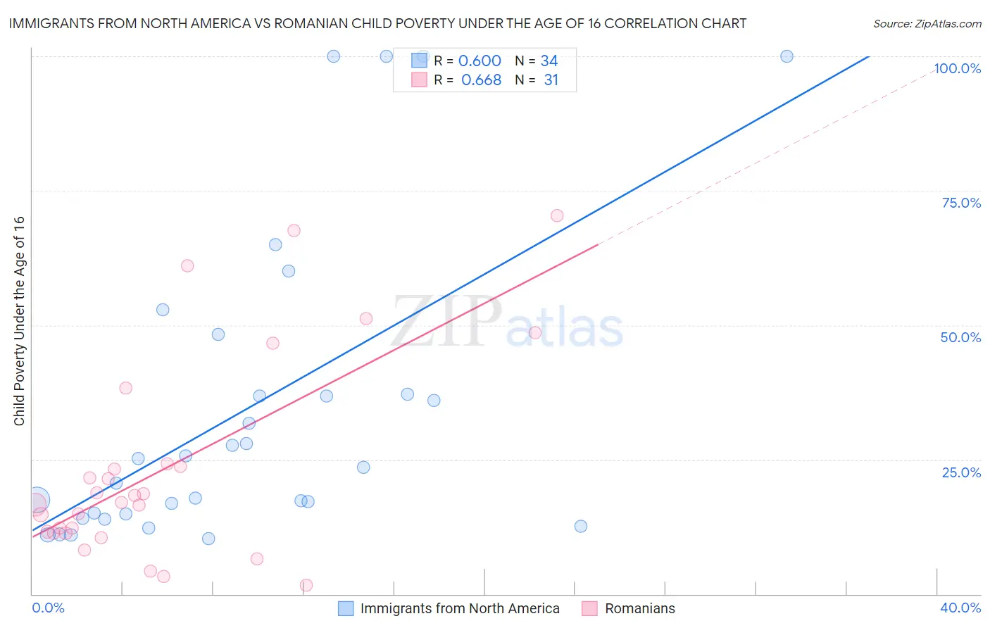 Immigrants from North America vs Romanian Child Poverty Under the Age of 16