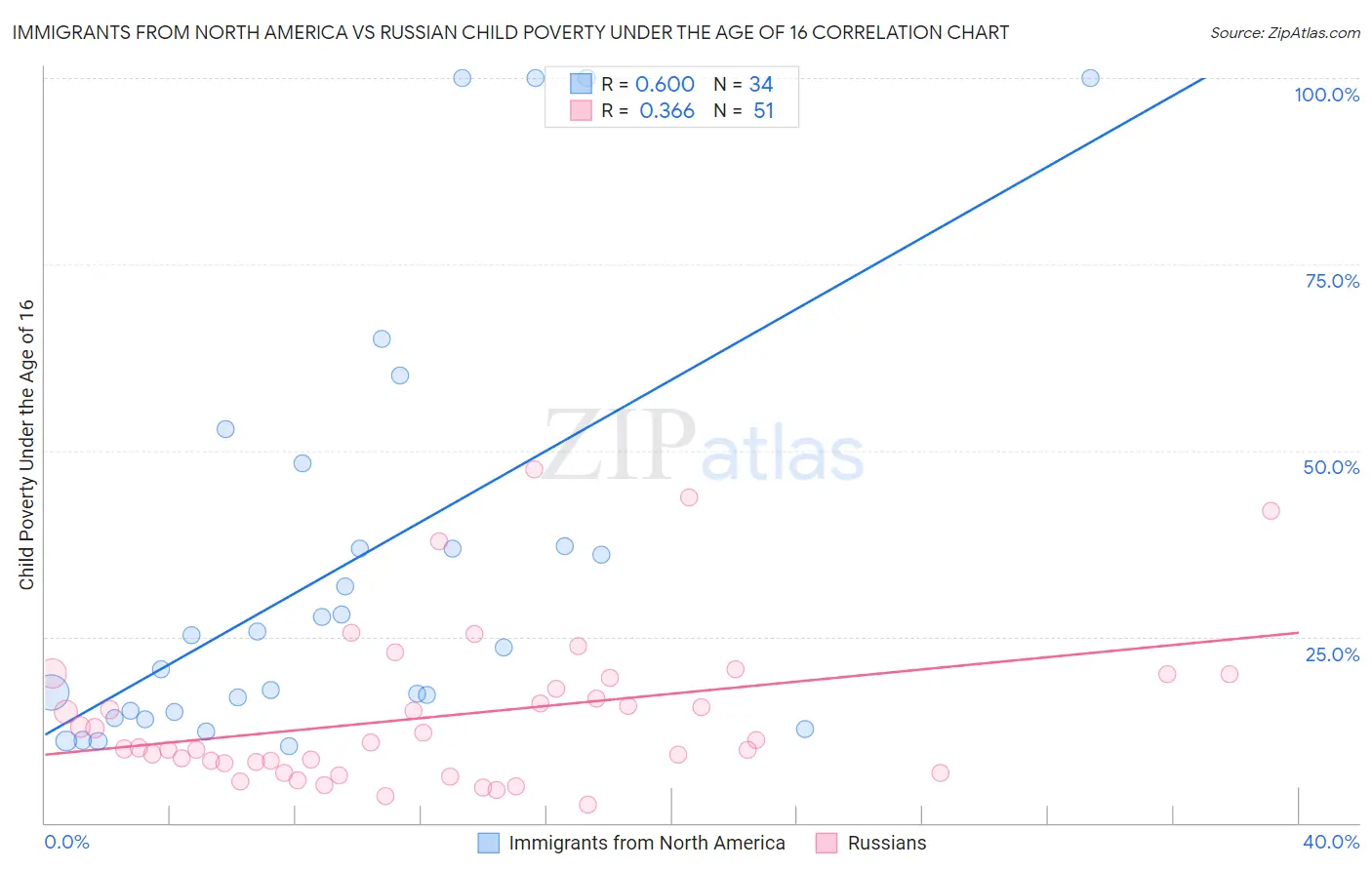 Immigrants from North America vs Russian Child Poverty Under the Age of 16