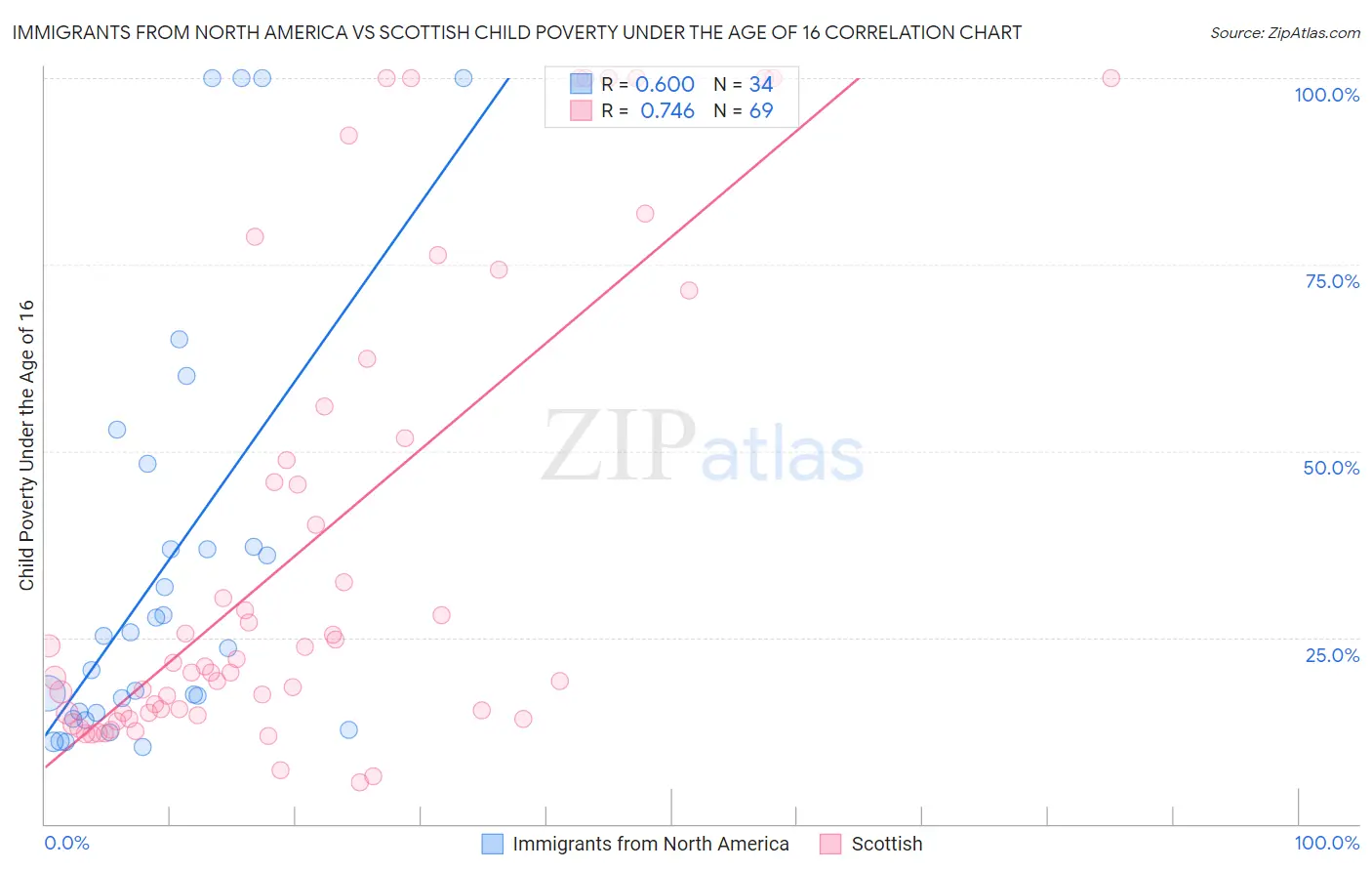 Immigrants from North America vs Scottish Child Poverty Under the Age of 16