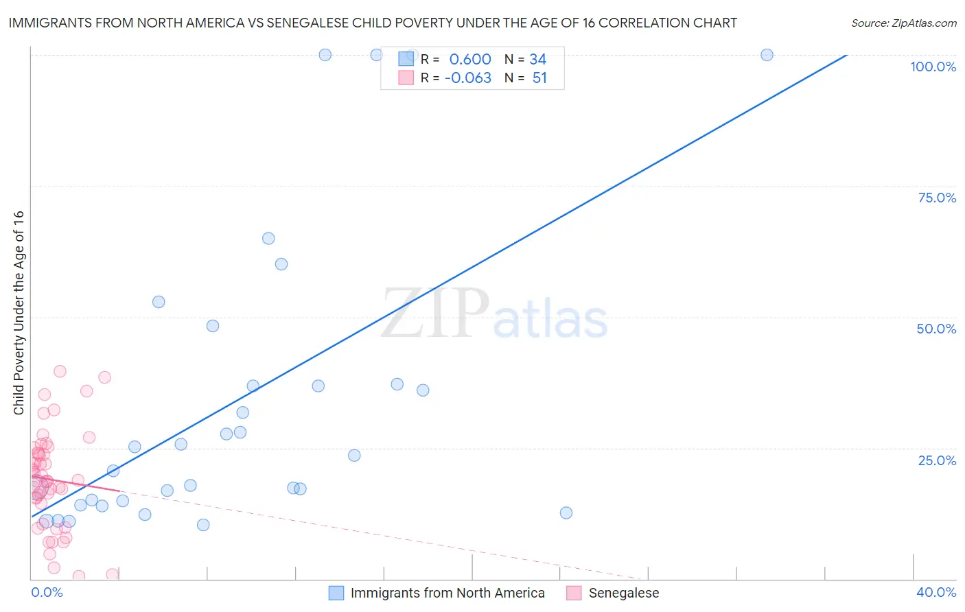 Immigrants from North America vs Senegalese Child Poverty Under the Age of 16