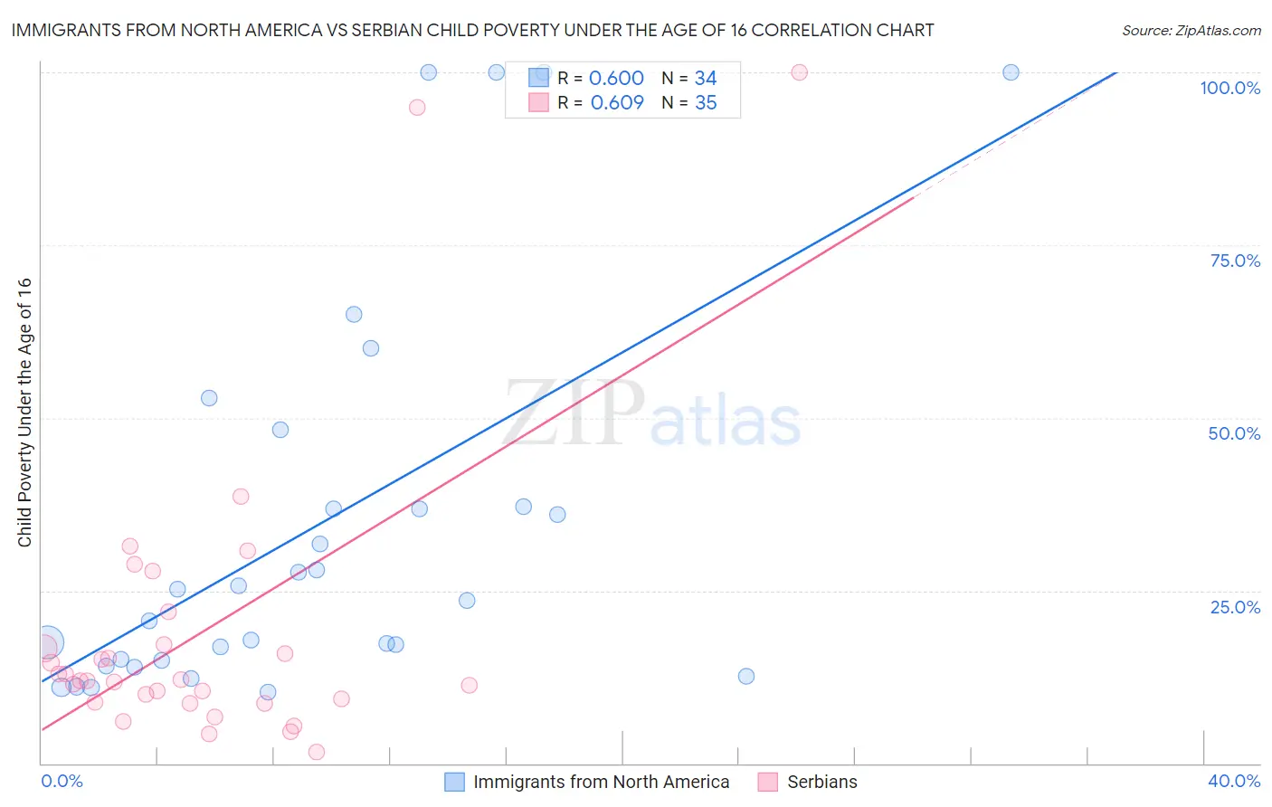 Immigrants from North America vs Serbian Child Poverty Under the Age of 16