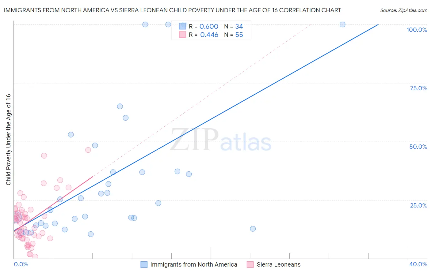 Immigrants from North America vs Sierra Leonean Child Poverty Under the Age of 16