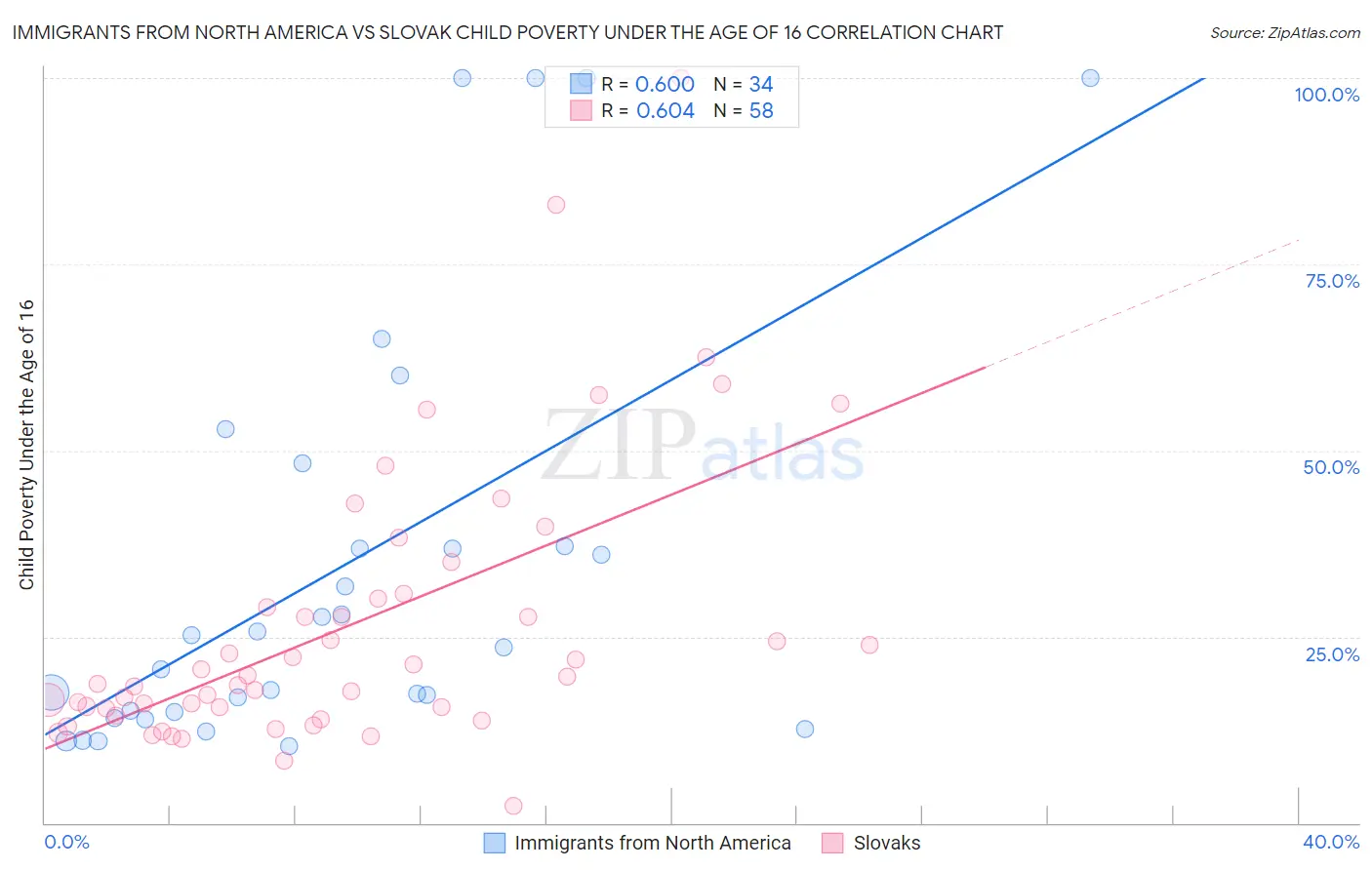 Immigrants from North America vs Slovak Child Poverty Under the Age of 16