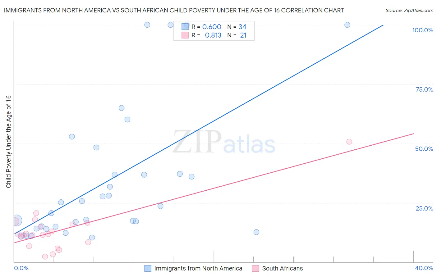 Immigrants from North America vs South African Child Poverty Under the Age of 16