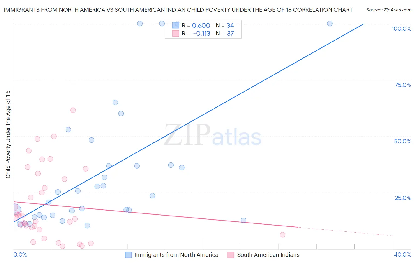Immigrants from North America vs South American Indian Child Poverty Under the Age of 16