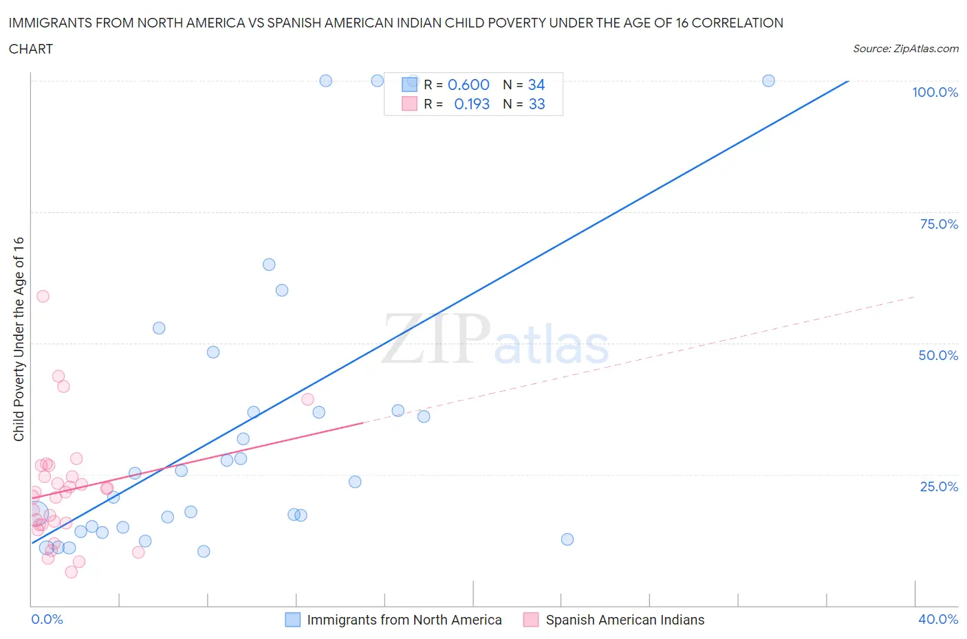 Immigrants from North America vs Spanish American Indian Child Poverty Under the Age of 16