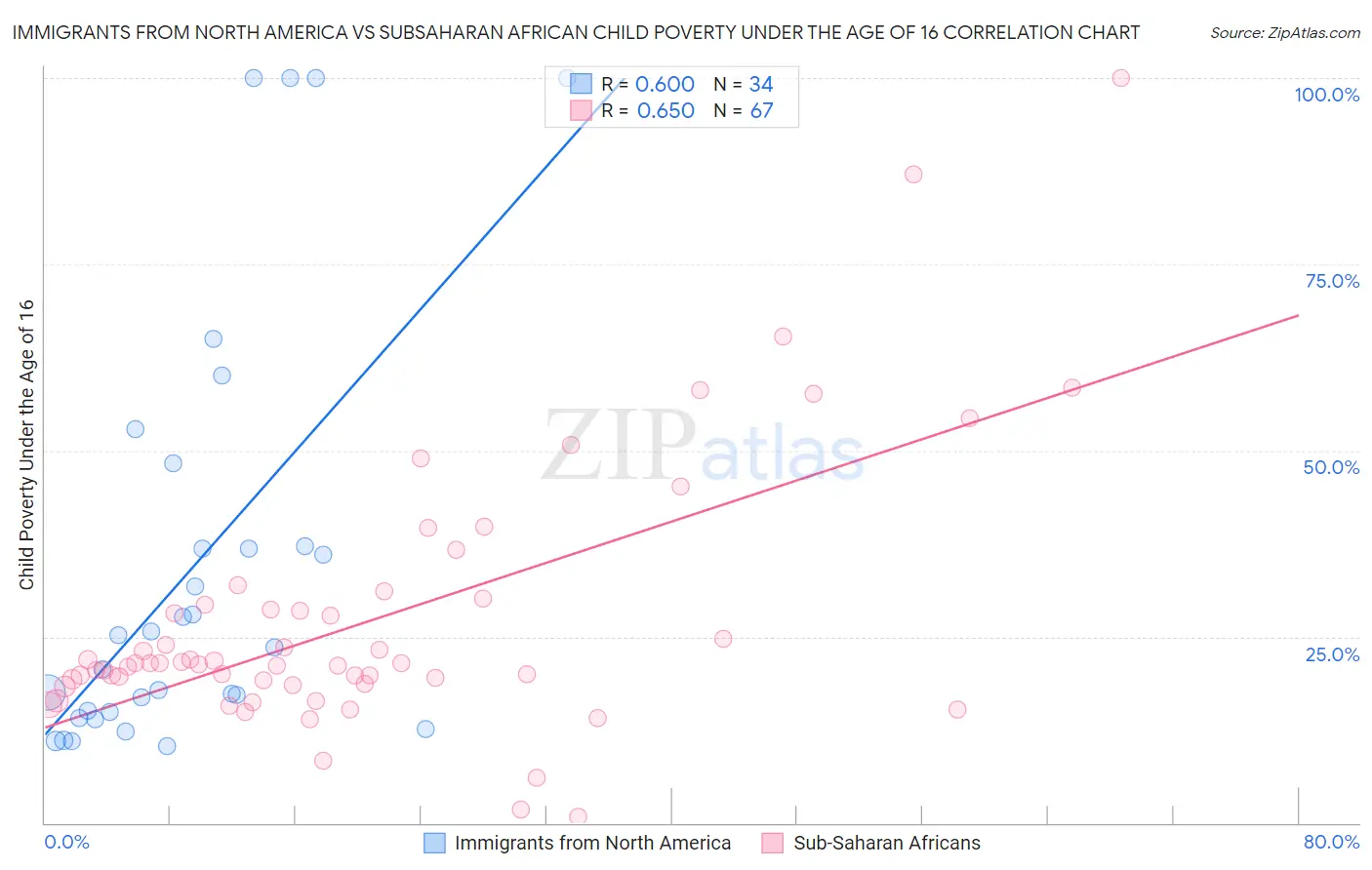 Immigrants from North America vs Subsaharan African Child Poverty Under the Age of 16