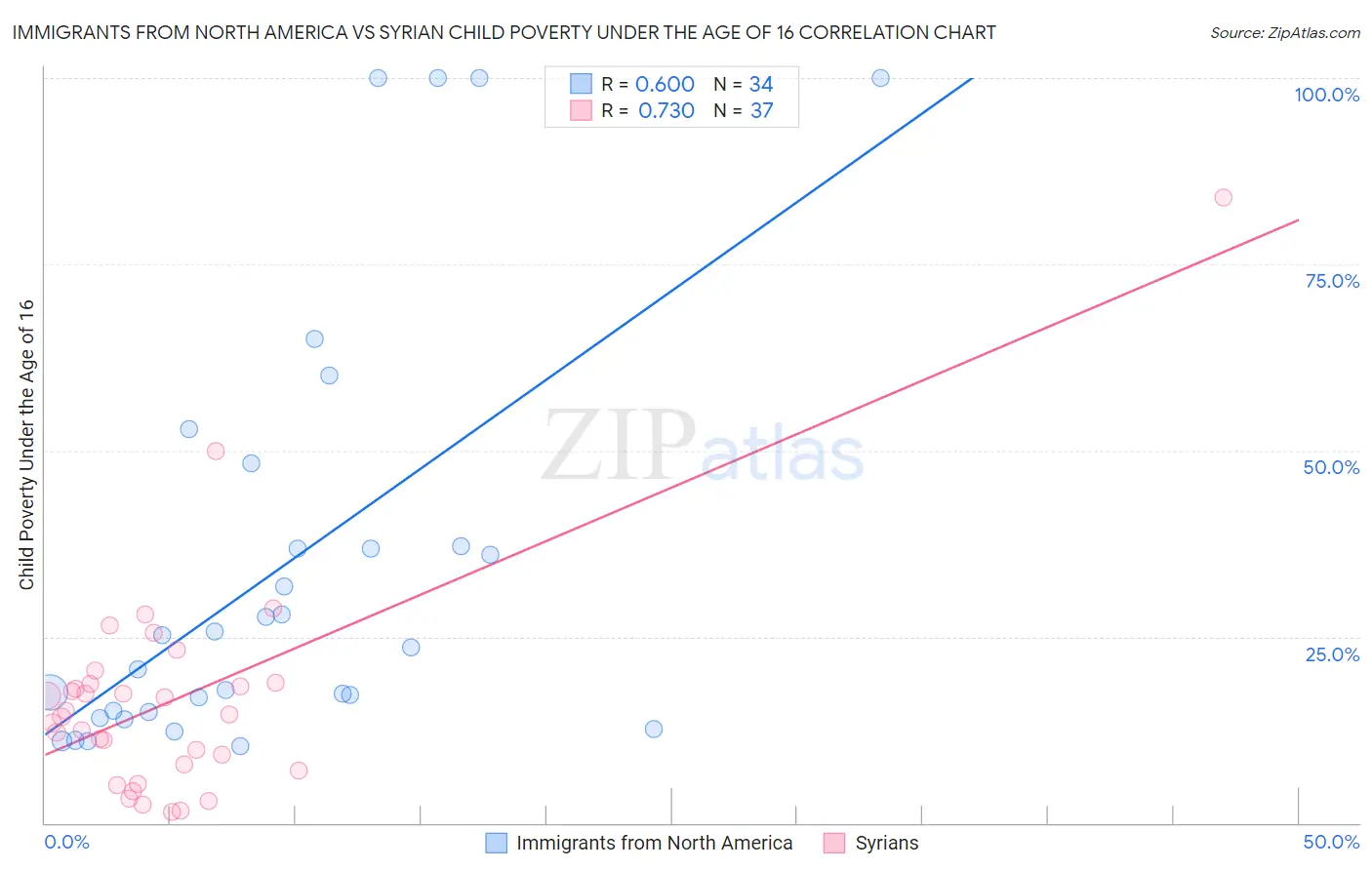 Immigrants from North America vs Syrian Child Poverty Under the Age of 16