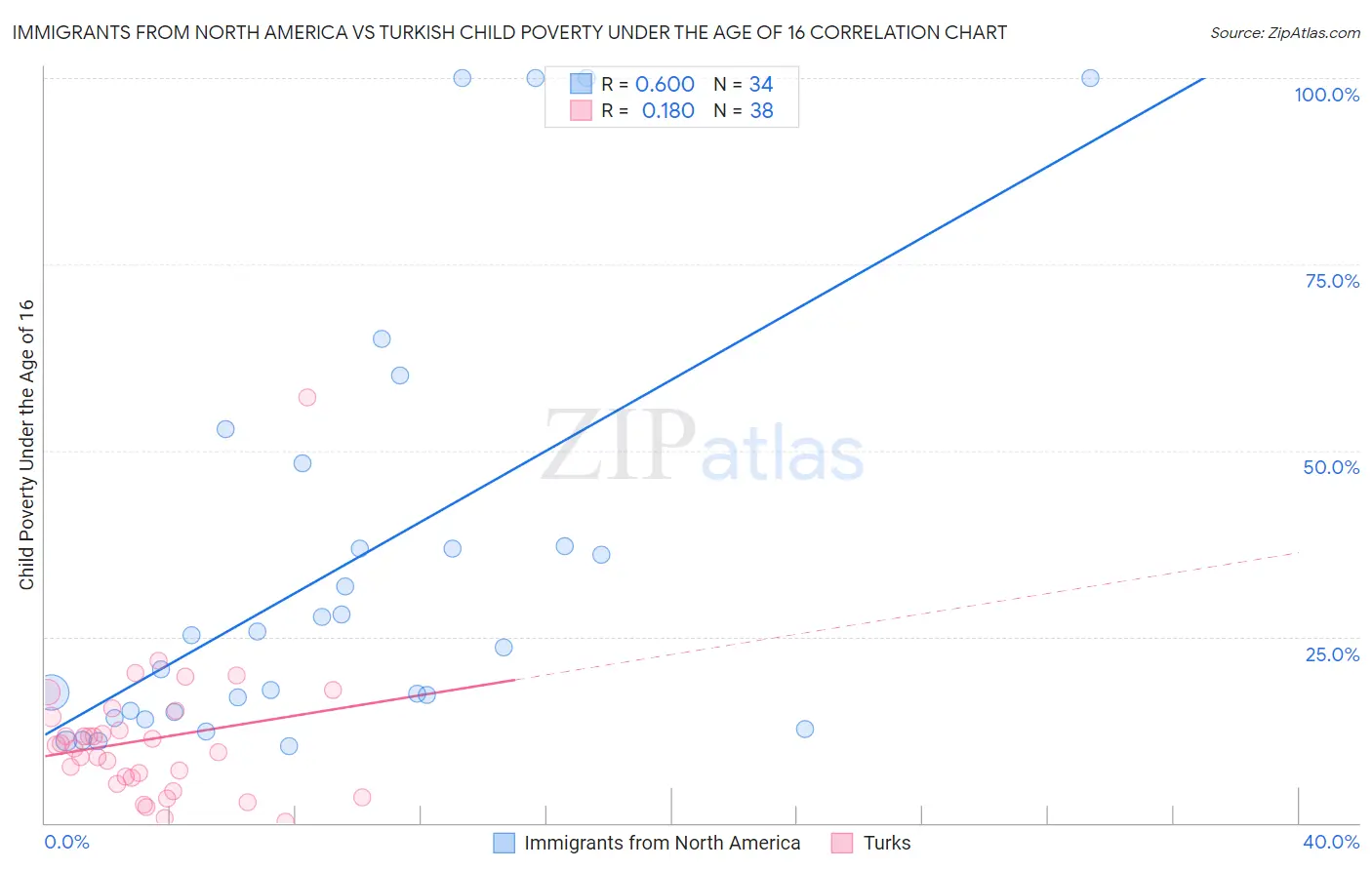 Immigrants from North America vs Turkish Child Poverty Under the Age of 16