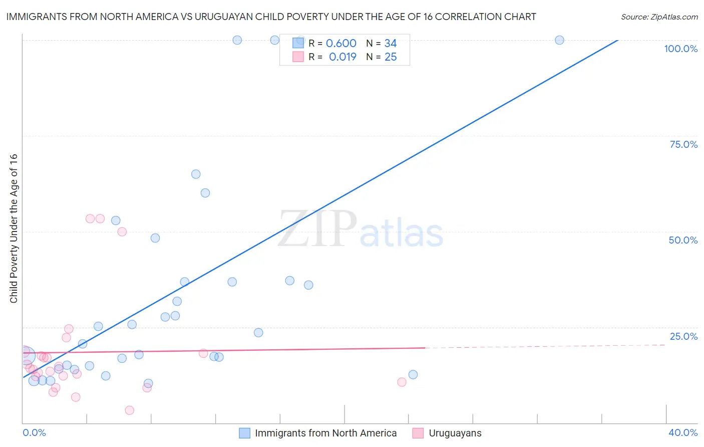 Immigrants from North America vs Uruguayan Child Poverty Under the Age of 16
