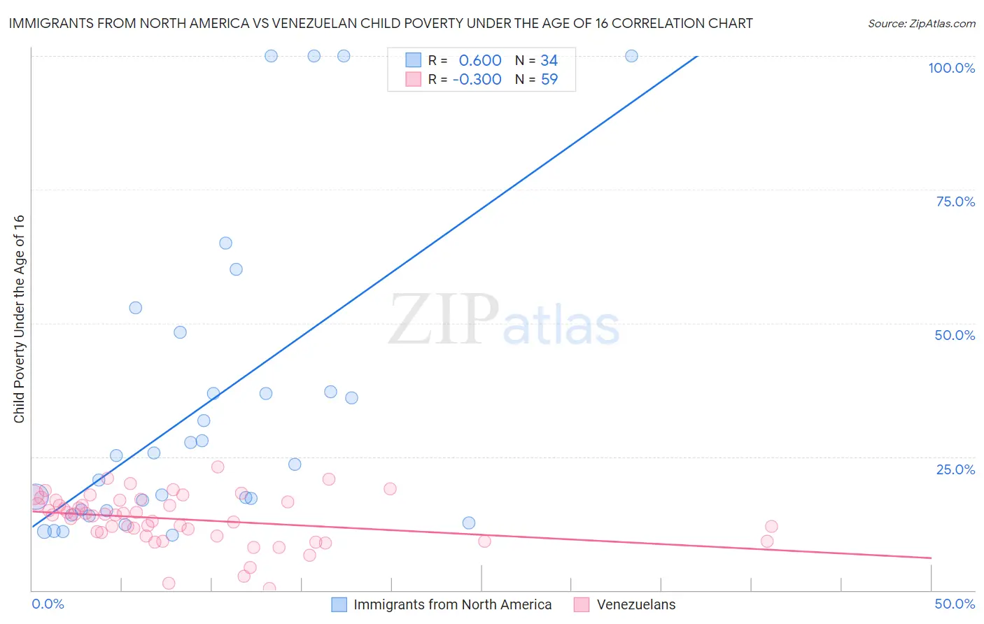 Immigrants from North America vs Venezuelan Child Poverty Under the Age of 16