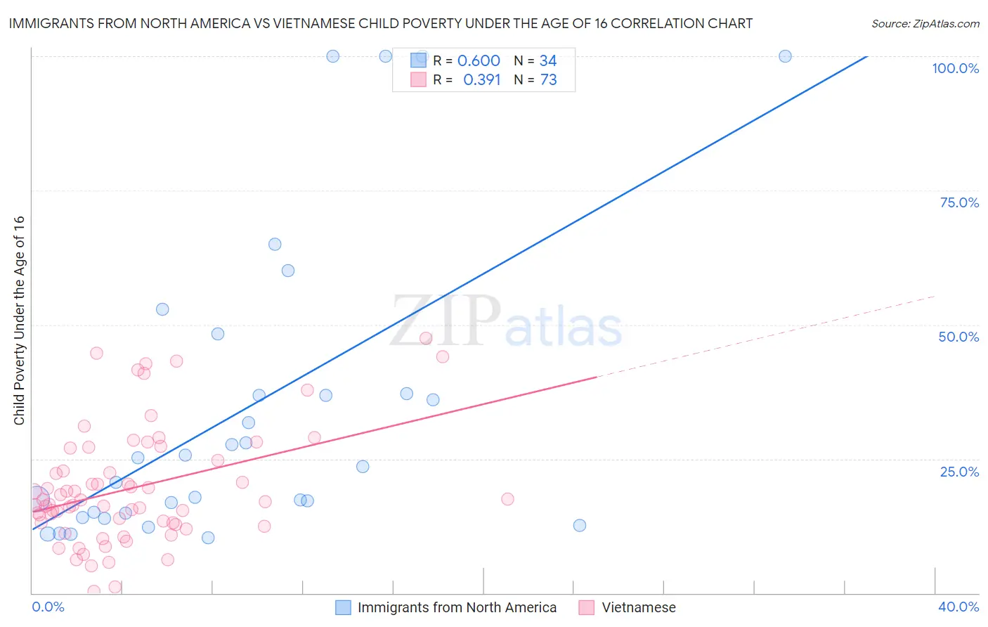 Immigrants from North America vs Vietnamese Child Poverty Under the Age of 16