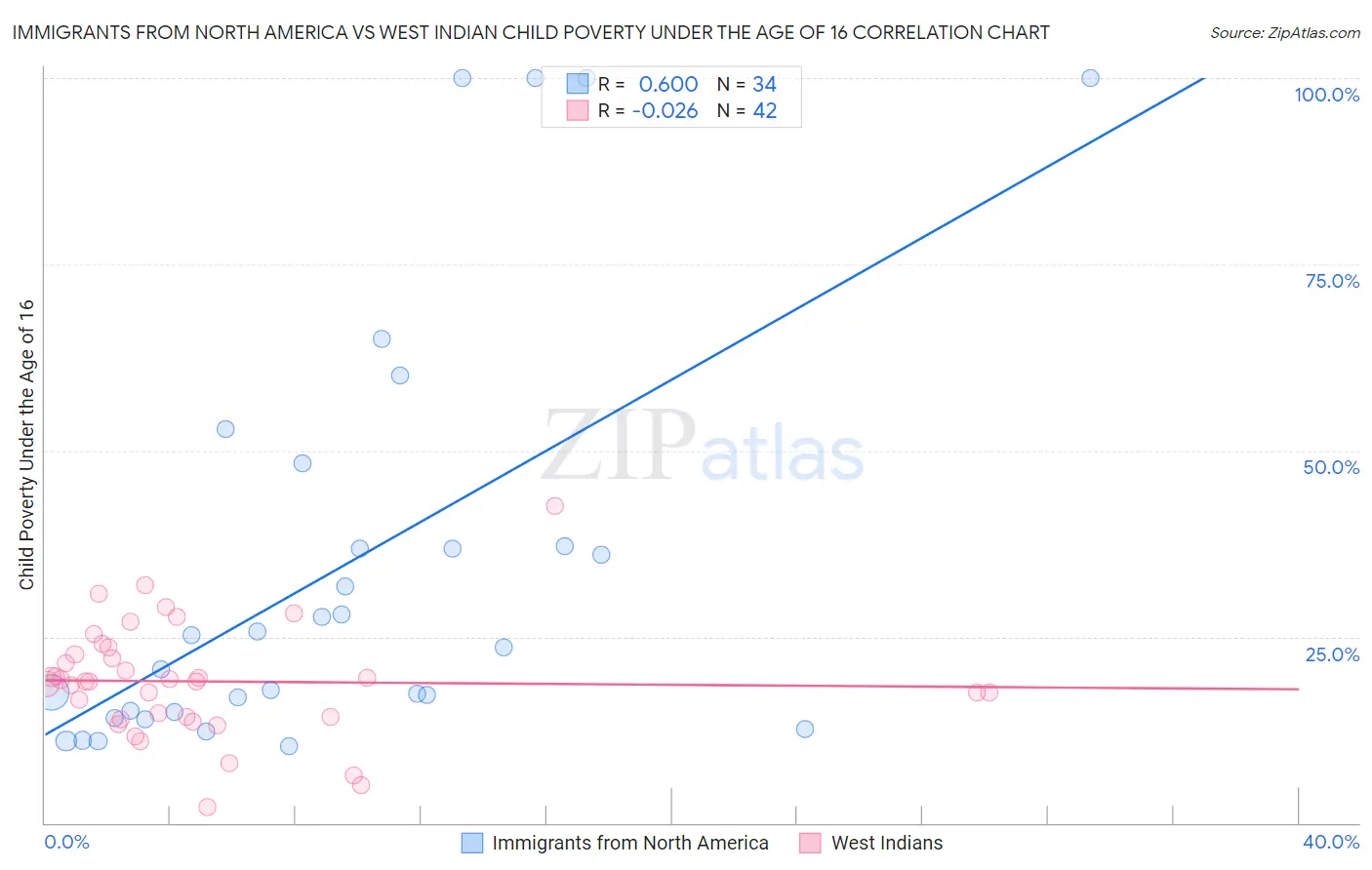 Immigrants from North America vs West Indian Child Poverty Under the Age of 16