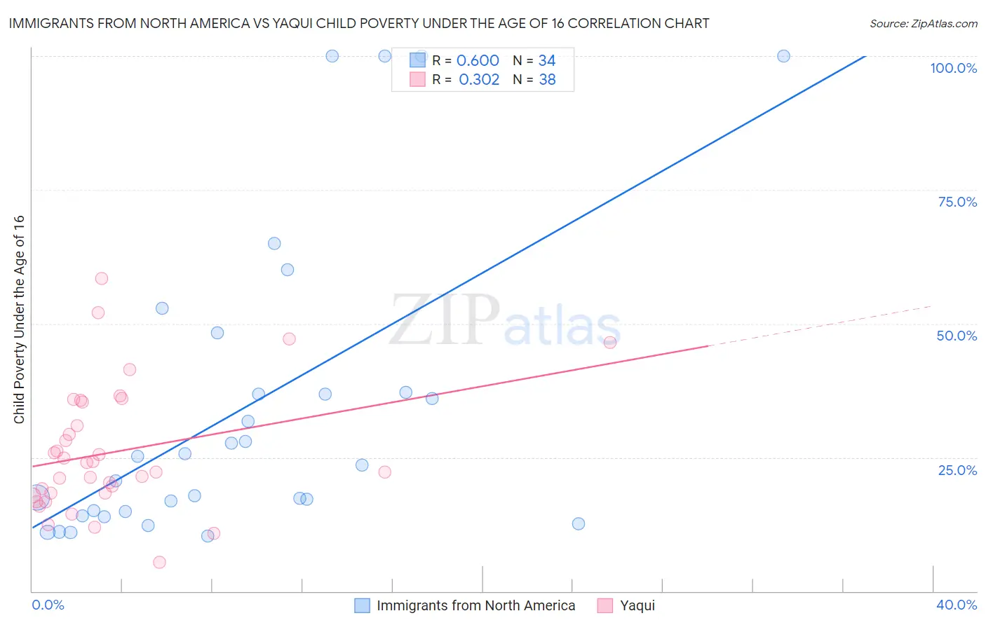 Immigrants from North America vs Yaqui Child Poverty Under the Age of 16