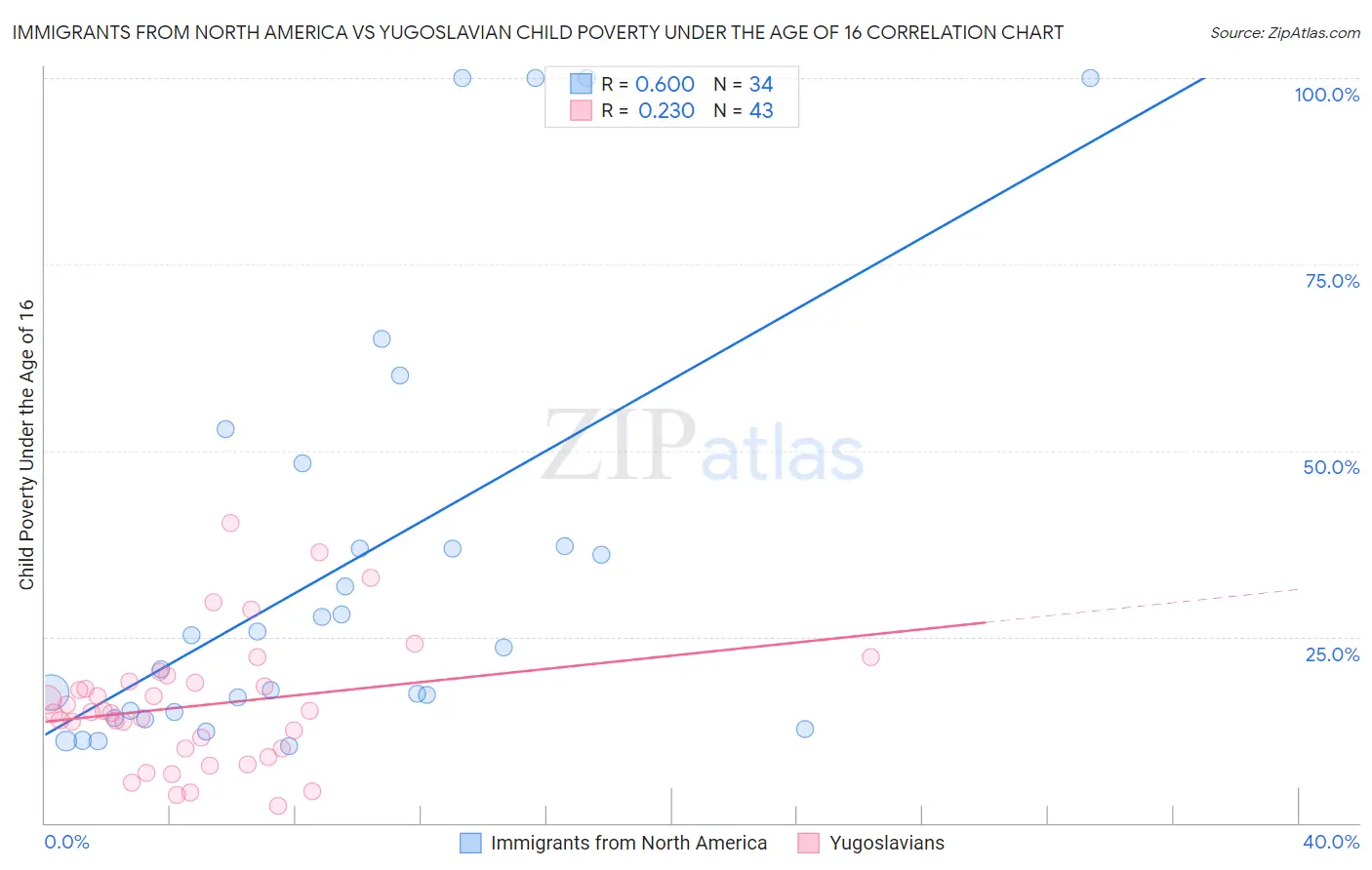 Immigrants from North America vs Yugoslavian Child Poverty Under the Age of 16