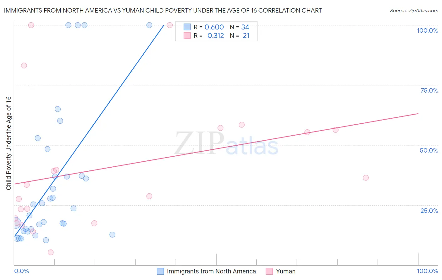 Immigrants from North America vs Yuman Child Poverty Under the Age of 16