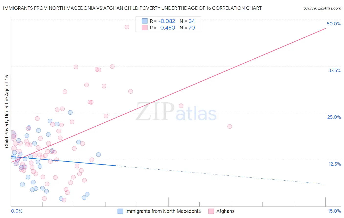 Immigrants from North Macedonia vs Afghan Child Poverty Under the Age of 16