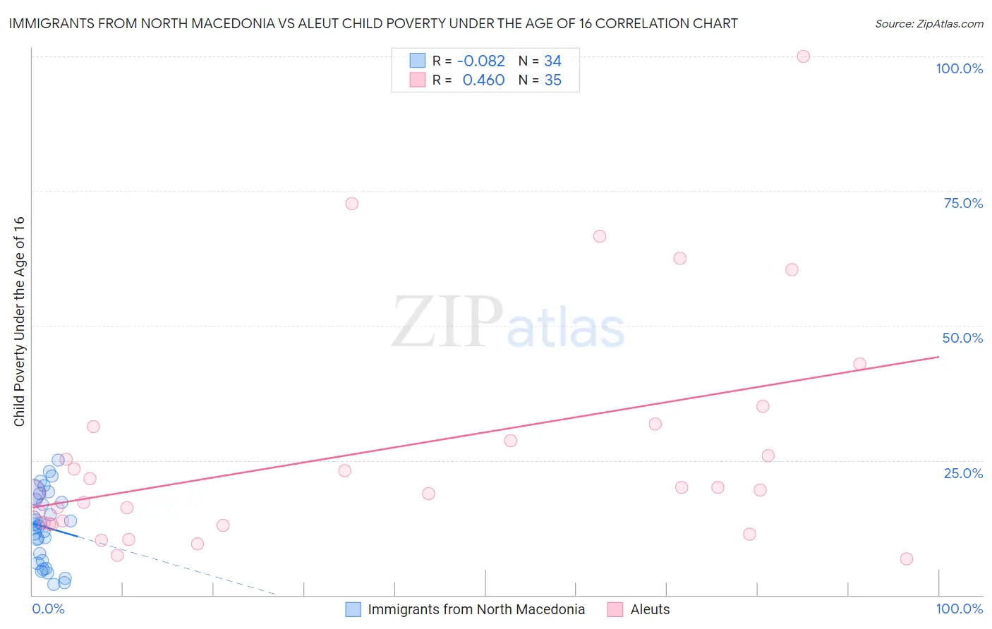 Immigrants from North Macedonia vs Aleut Child Poverty Under the Age of 16