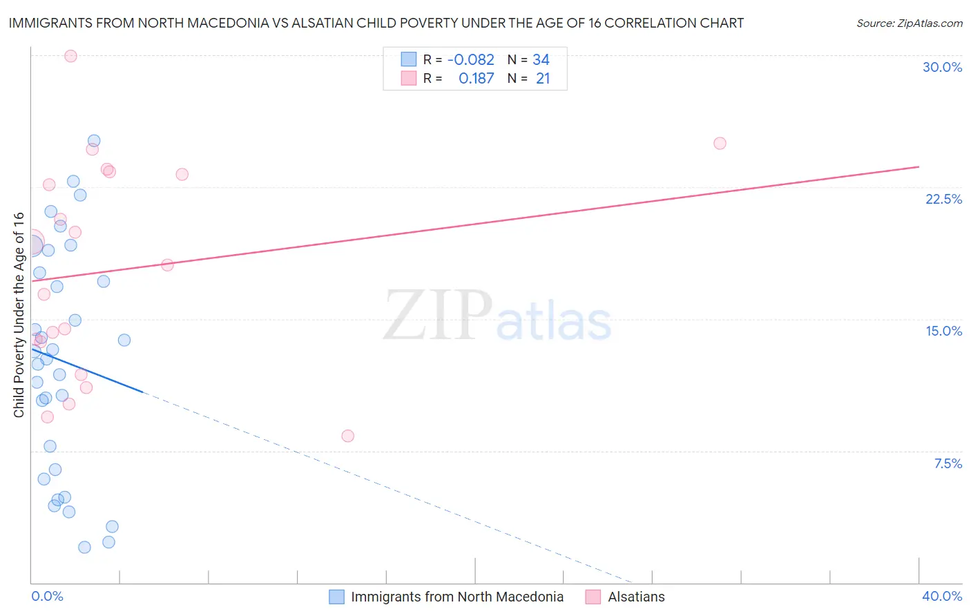 Immigrants from North Macedonia vs Alsatian Child Poverty Under the Age of 16