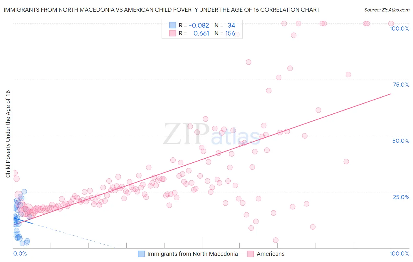 Immigrants from North Macedonia vs American Child Poverty Under the Age of 16