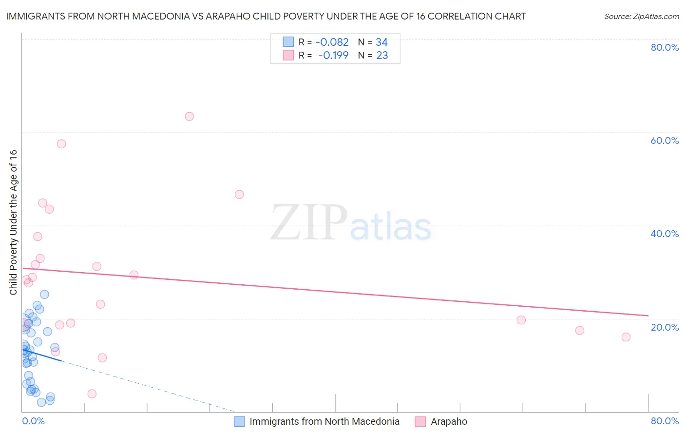 Immigrants from North Macedonia vs Arapaho Child Poverty Under the Age of 16