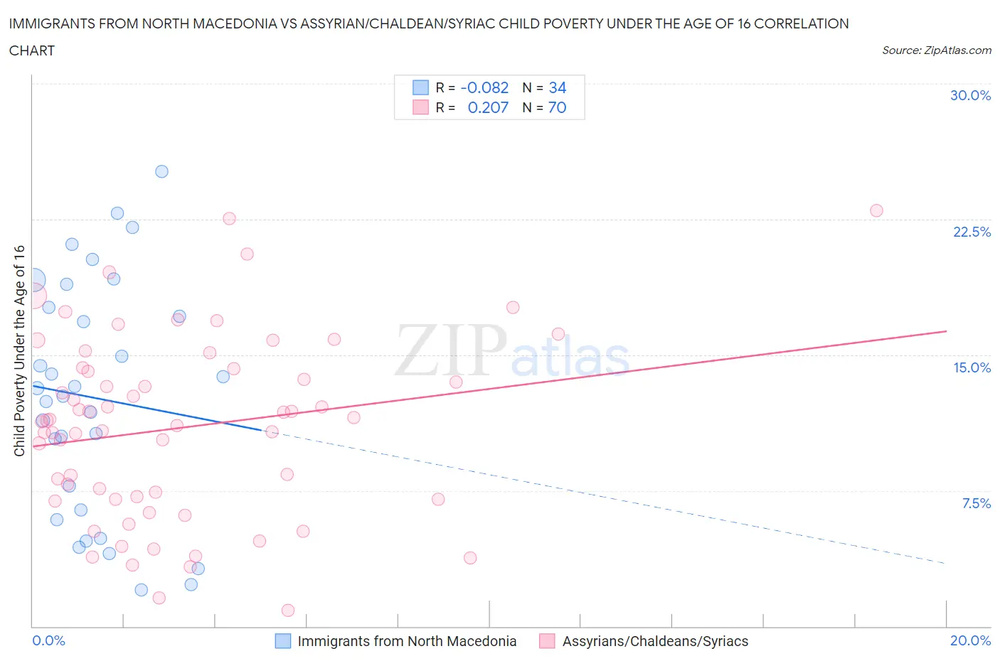 Immigrants from North Macedonia vs Assyrian/Chaldean/Syriac Child Poverty Under the Age of 16