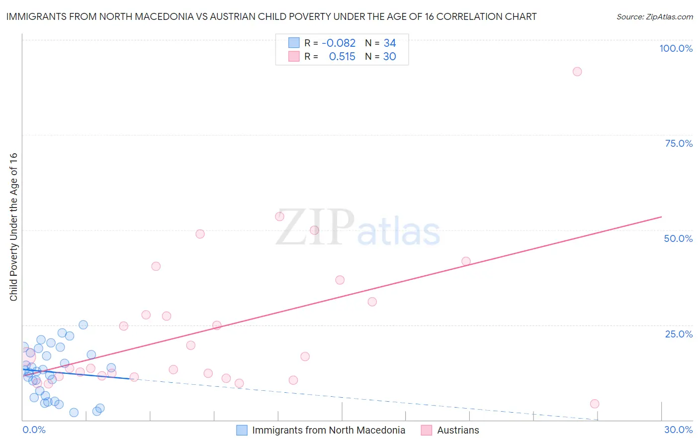 Immigrants from North Macedonia vs Austrian Child Poverty Under the Age of 16