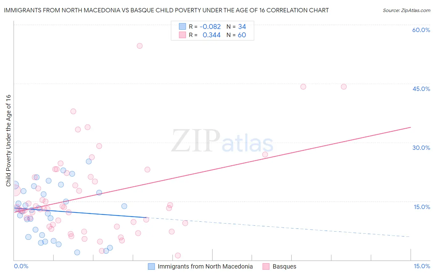 Immigrants from North Macedonia vs Basque Child Poverty Under the Age of 16