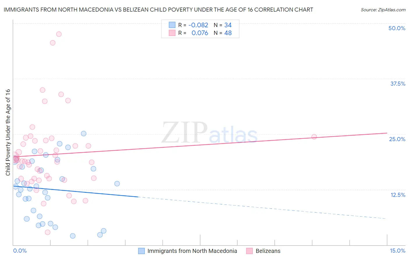 Immigrants from North Macedonia vs Belizean Child Poverty Under the Age of 16