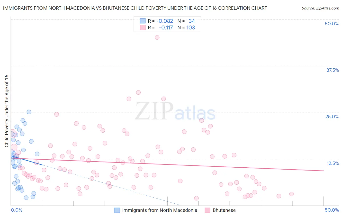 Immigrants from North Macedonia vs Bhutanese Child Poverty Under the Age of 16