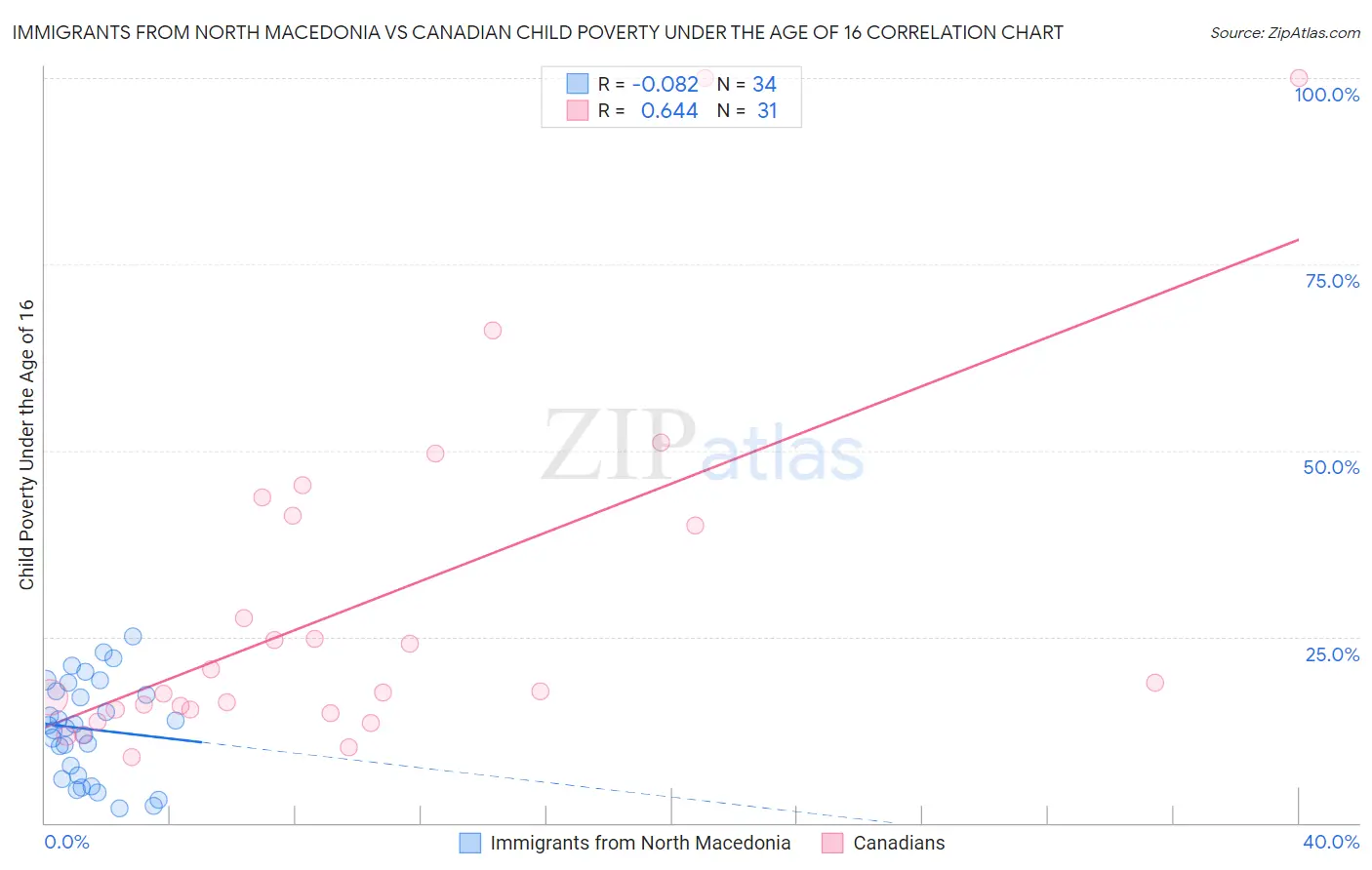 Immigrants from North Macedonia vs Canadian Child Poverty Under the Age of 16