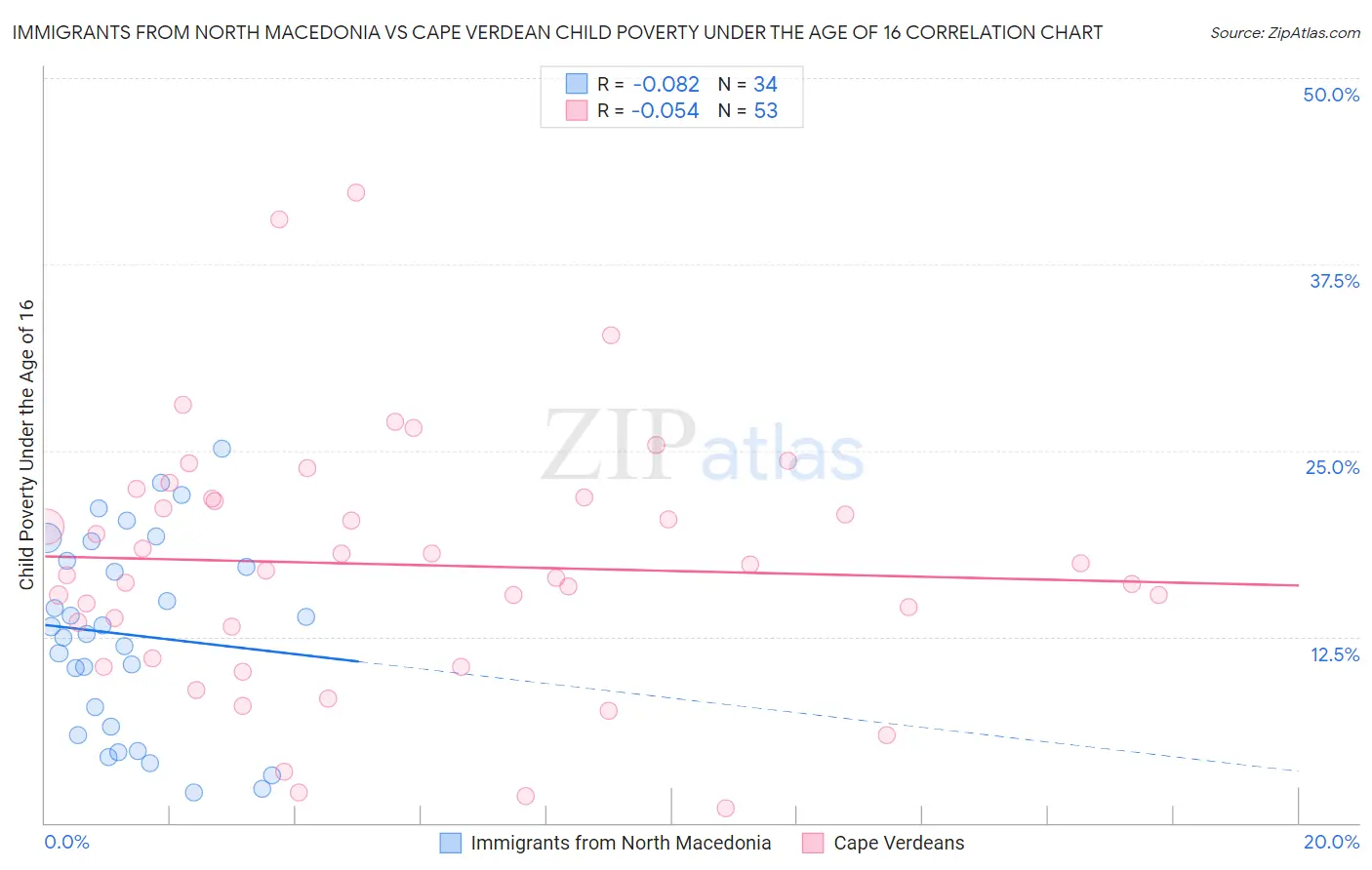 Immigrants from North Macedonia vs Cape Verdean Child Poverty Under the Age of 16