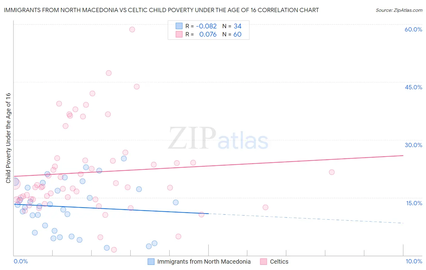 Immigrants from North Macedonia vs Celtic Child Poverty Under the Age of 16