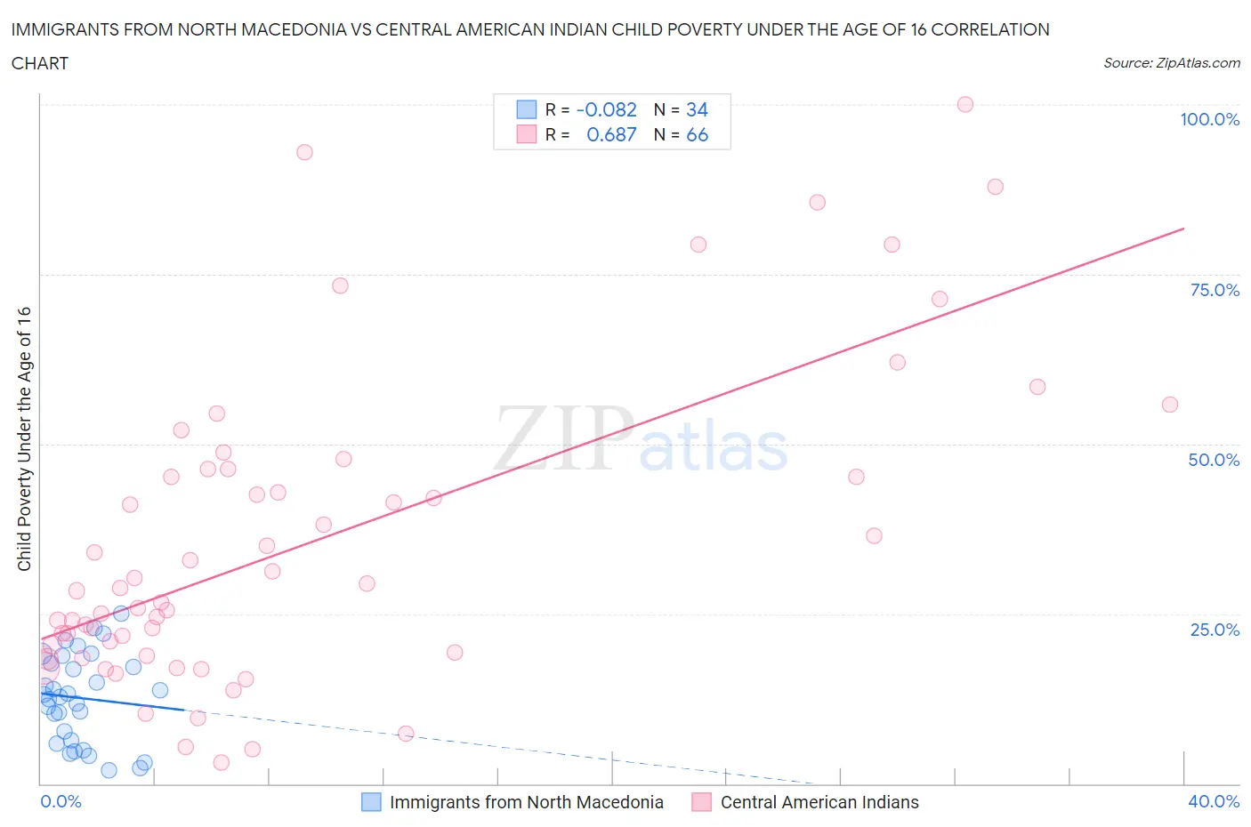 Immigrants from North Macedonia vs Central American Indian Child Poverty Under the Age of 16