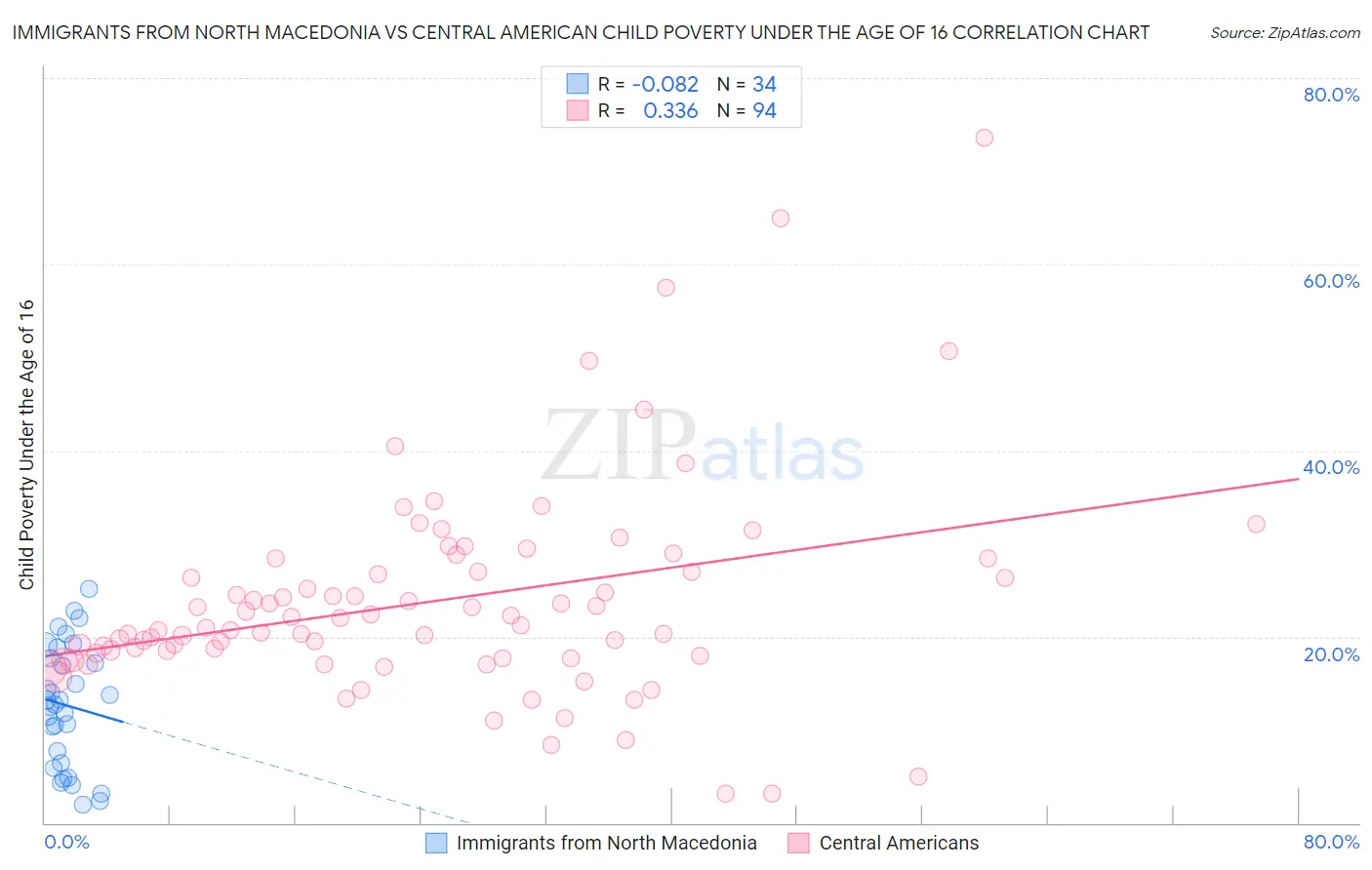 Immigrants from North Macedonia vs Central American Child Poverty Under the Age of 16