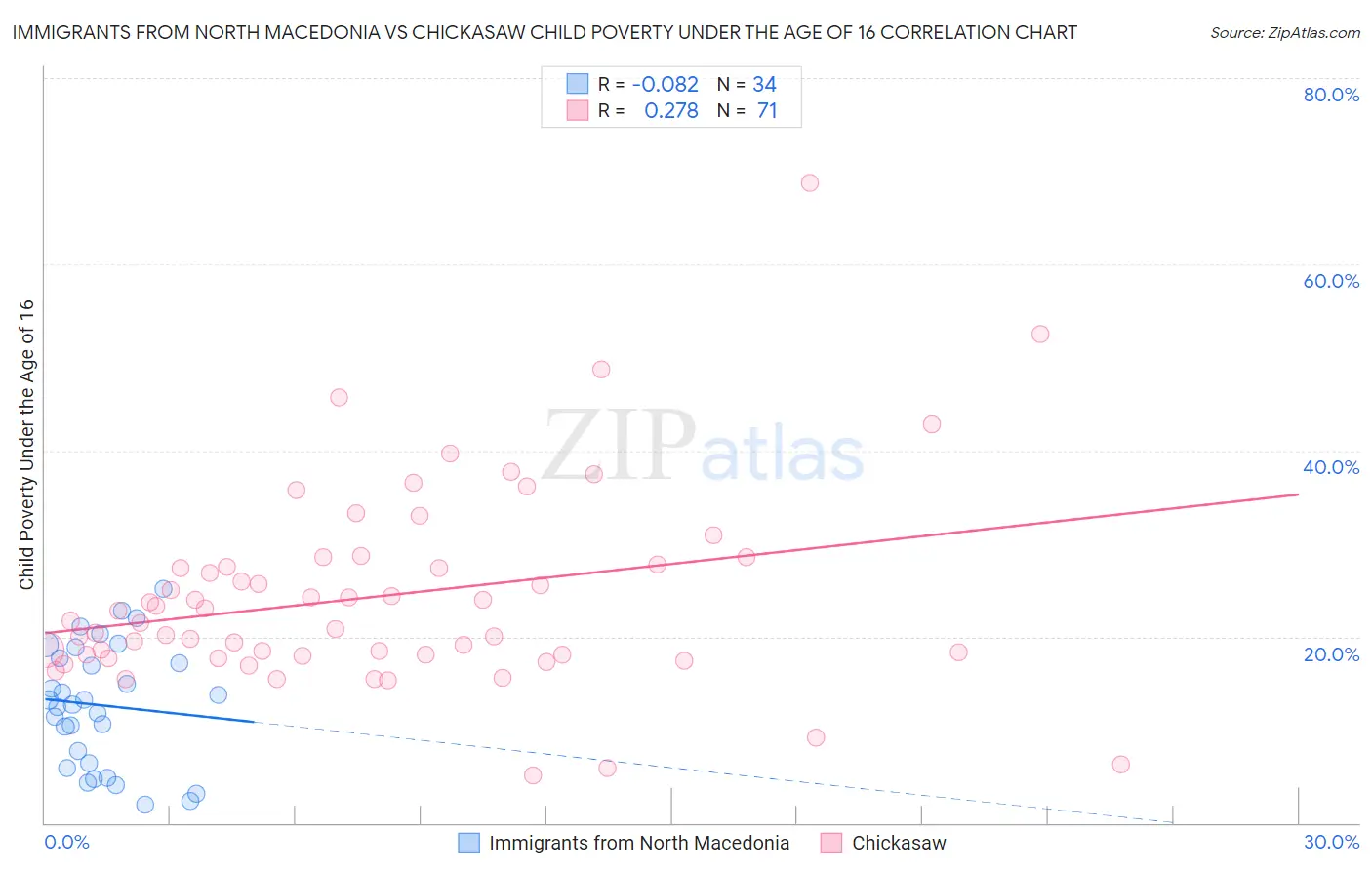 Immigrants from North Macedonia vs Chickasaw Child Poverty Under the Age of 16